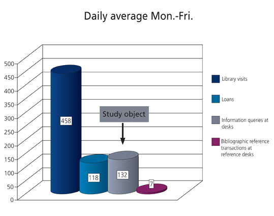 Graph 1 - Daily average
