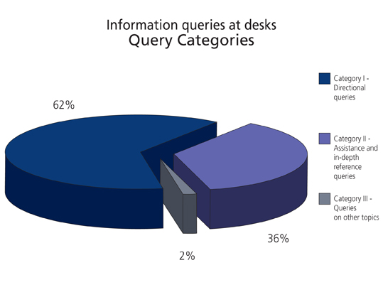 Graph 2 - Query categories %