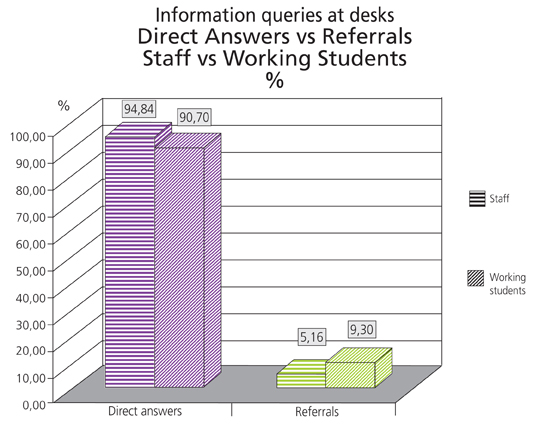 Graph 6 - Direct answers vs. Referrals; Staff vs. Working students