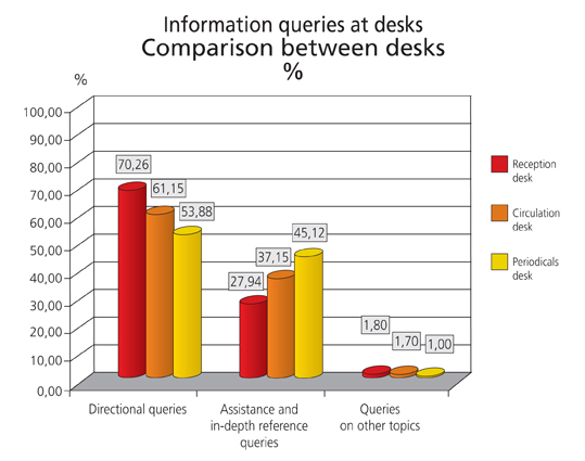 Graph 7 - Comparison between desks